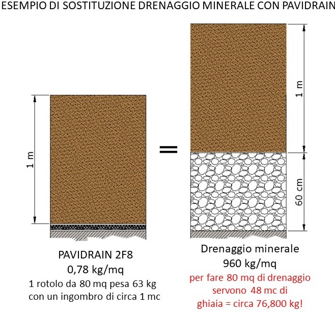 Geocomposito pavidrain