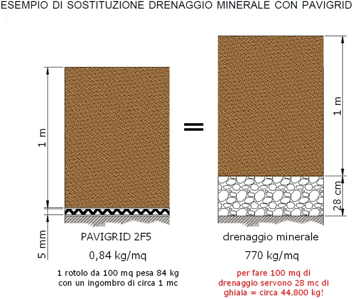 Geocomposito pavidrain